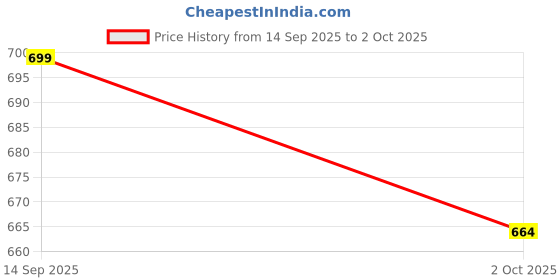 amazon.in Women's Rayon Blend Solid Straight Kurta with Pant & Dupatta Price History Graph from 14 Sep 2025 to 2 Oct 2025