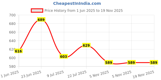 amazon.in anni designer Women's Rayon Blend Straight Bandhej Printed Kurta with Pant & Dupatta anni designer Price History Graph from 1 Jun 2025 to 19 Nov 2025