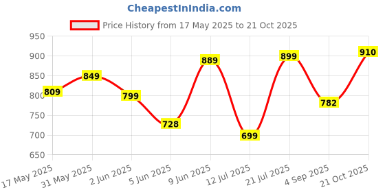 amazon.in gosriki Women's Rayon Blend Straight Embroidered Kurta with Pant & Dupatta gosriki Price History Graph from 17 May 2025 to 21 Oct 2025