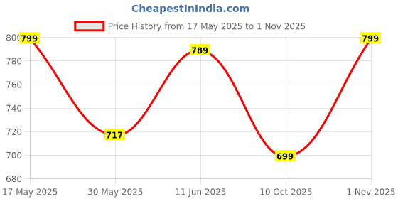 amazon.in gosriki Women's Rayon Blend Straight Embroidered Kurta with Pant & Dupatta gosriki Price History Graph from 17 May 2025 to 1 Nov 2025