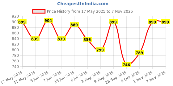 amazon.in gosriki Women's Rayon Blend Straight Embroidered Kurta with Pant & Dupatta gosriki Price History Graph from 17 May 2025 to 4 Nov 2025