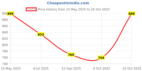 amazon.in gosriki Women's Rayon Blend Straight Embroidered Kurta with Pant & Dupatta gosriki Price History Graph from 15 May 2025 to 25 Oct 2025