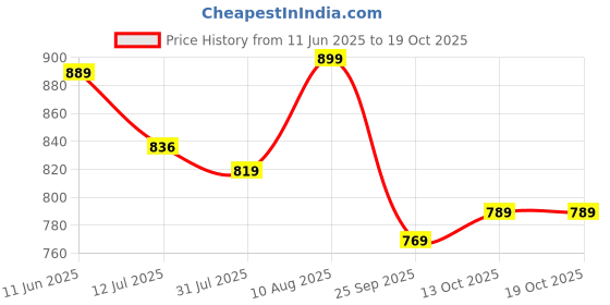 amazon.in gosriki Women's Rayon Blend Straight Embroidered Kurta with Pant & Dupatta gosriki Price History Graph from 11 Jun 2025 to 19 Oct 2025