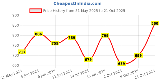 amazon.in gosriki Women's Rayon Blend Straight Embroidered Kurta with Pant & Dupatta gosriki Price History Graph from 31 May 2025 to 21 Oct 2025