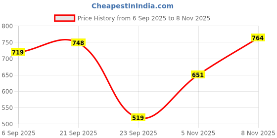 amazon.in gosriki Women's Rayon Blend Straight Embroidered Kurta with Pant & Dupatta gosriki Price History Graph from 6 Sep 2025 to 5 Nov 2025