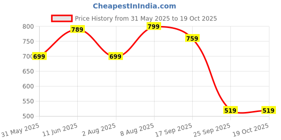 amazon.in gosriki Women's Rayon Blend Straight Embroidered Kurta with Pant & Dupatta gosriki Price History Graph from 31 May 2025 to 18 Oct 2025