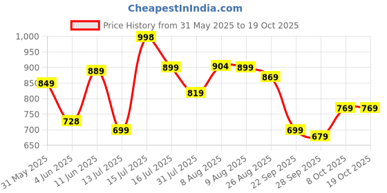 amazon.in gosriki Women's Rayon Blend Straight Embroidered Kurta with Pant & Dupatta gosriki Price History Graph from 31 May 2025 to 19 Oct 2025
