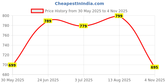 amazon.in gosriki Women's Rayon Blend Straight Embroidered Kurta with Pant & Dupatta gosriki Price History Graph from 30 May 2025 to 4 Nov 2025