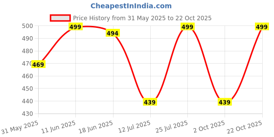 amazon.in anni designer Women's Rayon Blend Straight Printed Kurta with Palazzo anni designer Price History Graph from 31 May 2025 to 22 Oct 2025