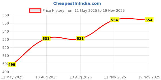 amazon.in anni designer Women's Rayon Blend Straight Printed Kurta with Palazzo (DEEKSHA RED_L_Red_Large) anni designer Price History Graph from 11 May 2025 to 18 Nov 2025