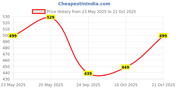 amazon.in gosriki Women's Rayon Blend Straight Printed Kurta with Pant gosriki Price History Graph from 23 May 2025 to 21 Oct 2025