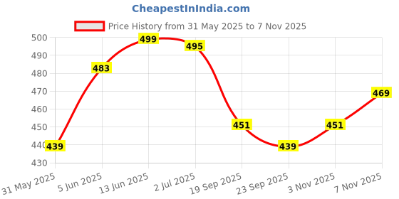 amazon.in gosriki Women's Rayon Blend Straight Printed Kurta with Pant gosriki Price History Graph from 31 May 2025 to 7 Nov 2025