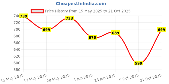 amazon.in gosriki Women's Rayon Blend Straight Printed Kurta with Pant & Dupatta gosriki Price History Graph from 15 May 2025 to 21 Oct 2025