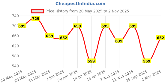 amazon.in gosriki Women's Rayon Blend Straight Printed Kurta with Pant & Dupatta gosriki Price History Graph from 20 May 2025 to 2 Nov 2025