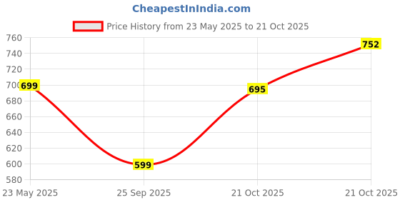 amazon.in gosriki Women's Rayon Blend Straight Printed Kurta with Pant & Dupatta gosriki Price History Graph from 23 May 2025 to 21 Oct 2025