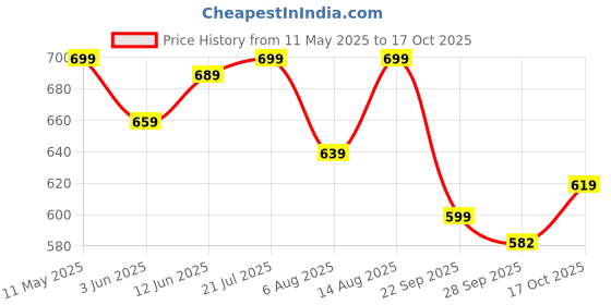 amazon.in anni designer Women's Rayon Blend Straight Printed Kurta with Pant & Dupatta anni designer Price History Graph from 11 May 2025 to 17 Oct 2025