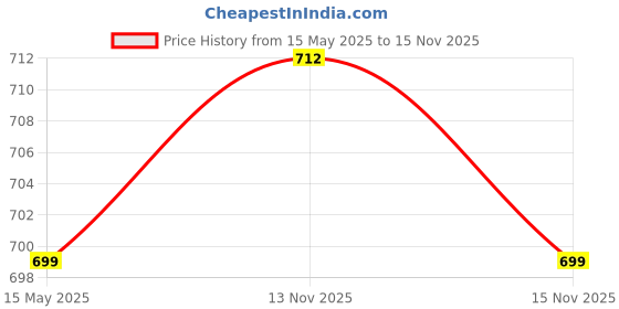amazon.in gosriki Women's Rayon Blend Straight Printed Kurta with Pant & Dupatta gosriki Price History Graph from 15 May 2025 to 15 Nov 2025