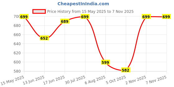 amazon.in gosriki Women's Rayon Blend Straight Printed Kurta with Pant & Dupatta gosriki Price History Graph from 15 May 2025 to 6 Nov 2025