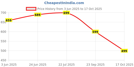 amazon.in gosriki Women's Rayon Blend Straight Printed Kurta with Pant & Dupatta gosriki Price History Graph from 3 Jun 2025 to 17 Oct 2025