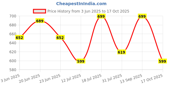 amazon.in gosriki Women's Rayon Blend Straight Printed Kurta with Pant & Dupatta gosriki Price History Graph from 3 Jun 2025 to 17 Oct 2025