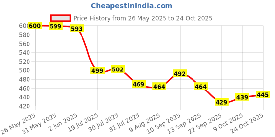 amazon.in gosriki Women's Rayon Blend Straight Printed Kurta with Pant & Dupatta gosriki Price History Graph from 26 May 2025 to 24 Oct 2025