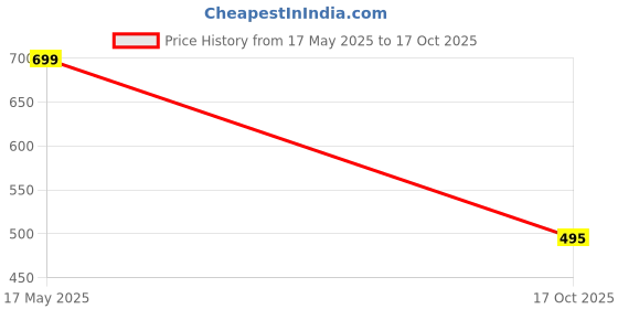 amazon.in gosriki Women's Rayon Blend Straight Printed Kurta with Pant & Dupatta gosriki Price History Graph from 17 May 2025 to 17 Oct 2025