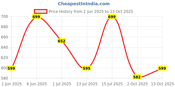amazon.in gosriki Women's Rayon Blend Straight Printed Kurta with Pant & Dupatta gosriki Price History Graph from 1 Jun 2025 to 13 Oct 2025