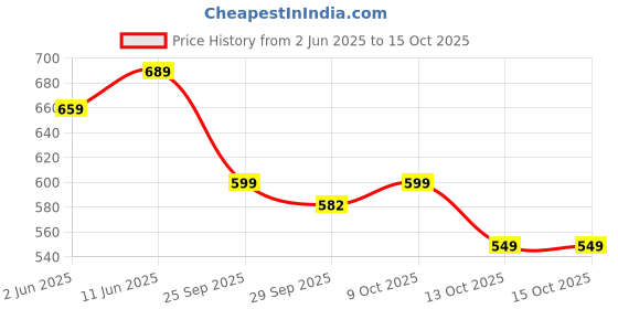 amazon.in gosriki Women's Rayon Blend Straight Printed Kurta with Pant & Dupatta gosriki Price History Graph from 2 Jun 2025 to 15 Oct 2025