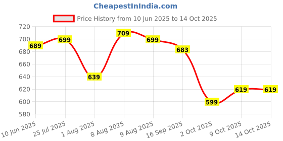 amazon.in anni designer Women's Rayon Blend Straight Printed Kurta with Pant & Dupatta anni designer Price History Graph from 10 Jun 2025 to 14 Oct 2025