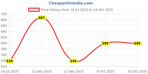 amazon.in gosriki Women's Rayon Blend Straight Printed Kurta with Pant & Dupatta gosriki Price History Graph from 14 Jul 2025 to 18 Oct 2025