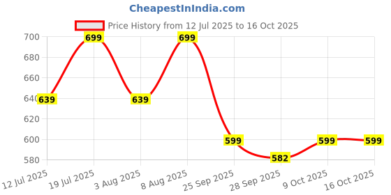 amazon.in gosriki Women's Rayon Blend Straight Printed Kurta with Pant & Dupatta gosriki Price History Graph from 12 Jul 2025 to 15 Oct 2025