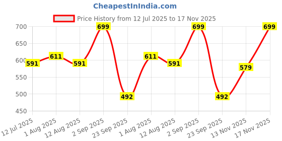 amazon.in anni designer Women's Rayon Blend Straight Printed Kurta with Pant & Dupatta anni designer Price History Graph from 12 Jul 2025 to 17 Nov 2025