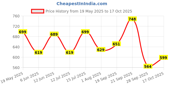 amazon.in gosriki Women's Rayon Blend Straight Solid Kurta with Pant & Dupatta gosriki Price History Graph from 19 May 2025 to 17 Oct 2025