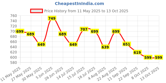 amazon.in anni designer Women's Rayon Blend Straight Solid Kurta with Pant & Dupatta anni designer Price History Graph from 11 May 2025 to 13 Oct 2025