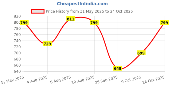 amazon.in gosriki Women's Rayon Blend Straight Solid Kurta with Pant & Dupatta gosriki Price History Graph from 31 May 2025 to 24 Oct 2025