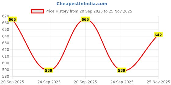 amazon.in gosriki Women's Rayon Blend Straight Solid Kurta with Pant & Dupatta gosriki Price History Graph from 20 Sep 2025 to 25 Nov 2025