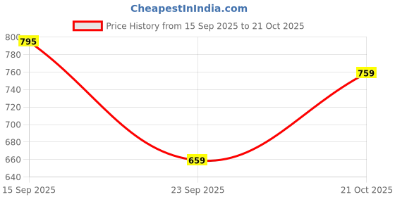 amazon.in gulmohar jaipur Women's Rayon Calf Length Printed Assymetrical Round Neck Co-ord Set gulmohar jaipur Price History Graph from 15 Sep 2025 to 21 Oct 2025