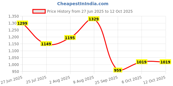amazon.in gulmohar jaipur Women's Rayon Calf Length Printed Flared Kurta Bottom Dupatta Set gulmohar jaipur Price History Graph from 27 Jun 2025 to 12 Oct 2025