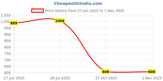 amazon.in levi's Women's Rayon Casual Pullover Sweater levi's Price History Graph from 27 Jun 2025 to 31 Oct 2025