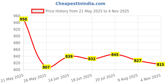 amazon.in van heusen Women's Rayon Casual Sweater van heusen Price History Graph from 21 May 2025 to 4 Nov 2025