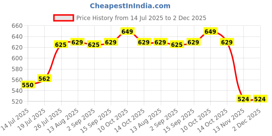 amazon.in clovia Women's Rayon Chic Basic Wide Leg Pyjama In Green clovia Price History Graph from 14 Jul 2025 to 1 Dec 2025