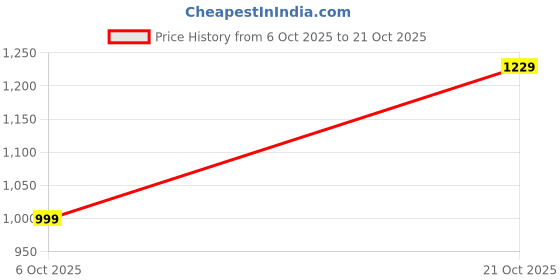 amazon.in skylee Women's Rayon Chikankari Embroidery Anarkali Kurta with Pant & Dupatta skylee Price History Graph from 6 Oct 2025 to 21 Oct 2025