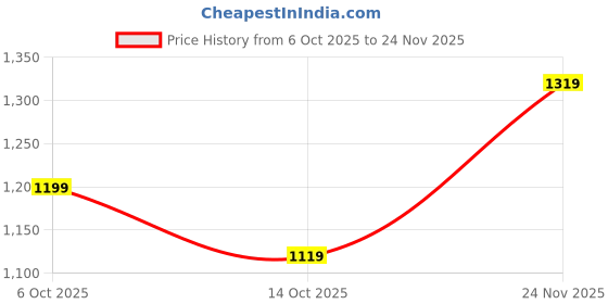 amazon.in skylee Women's Rayon Chikankari Embroidery Anarkali Kurta with Pant & Dupatta skylee Price History Graph from 6 Oct 2025 to 24 Nov 2025