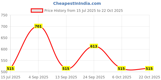 amazon.in van heusen Women's Rayon Classic Crew Neck Sweater van heusen Price History Graph from 15 Jul 2025 to 21 Oct 2025