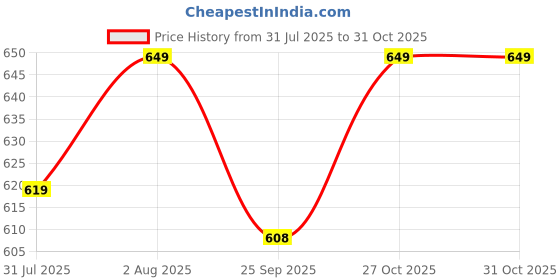 amazon.in gufrina Women's Rayon Co-Ord Set with Button-Up Top & Wide Leg Pant 3/4th Sleeves Collar Neck Printed Pattern Regular Fit and Standard Length gufrina Price History Graph from 31 Jul 2025 to 31 Oct 2025