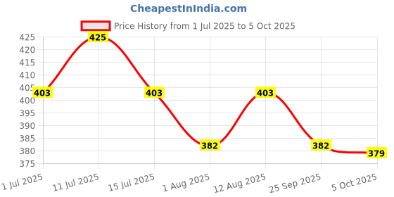 amazon.in akshadeep Women's Rayon Cotton Jaipuri Hand Block Printed Dupatta Natural Color jaipuri Design Traditional Chunni for Women akshadeep Price History Graph from 1 Jul 2025 to 5 Oct 2025