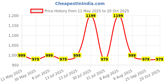 amazon.in rubani Women's Rayon Cotton Unstitched Salwar Suit Dress Material With Bottom Embroidery Work(Free Size) rubani Price History Graph from 11 May 2025 to 20 Oct 2025