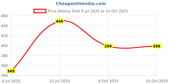 amazon.in Women's Rayon Digital Floral Printed Full Stitched Multicolored Top Price History Graph from 6 Jul 2025 to 9 Oct 2025