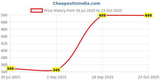 amazon.in patlani Women's Rayon Digital Floral Printed Full Stitched Multicolored Top. patlani Price History Graph from 30 Jul 2025 to 23 Oct 2025