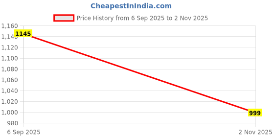 amazon.in siril Women's Rayon Embroidered and Jacquard Straight Kurta with Pant & Dupatta, Kurti Set for Woman siril Price History Graph from 6 Sep 2025 to 2 Nov 2025